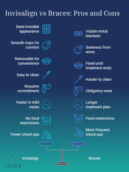 Comparison between Invisalign vs Braces- suave clinic